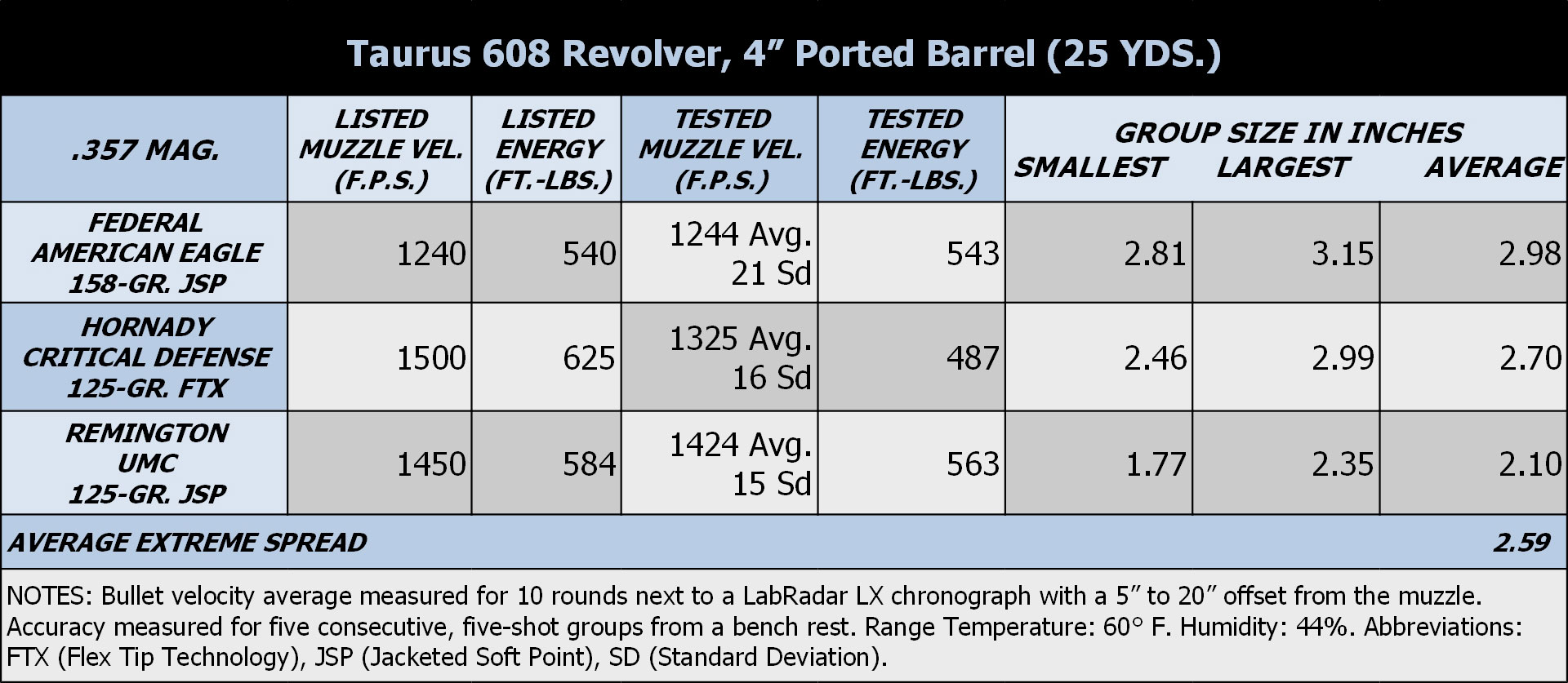 Taurus 608 Revolver accuracy results