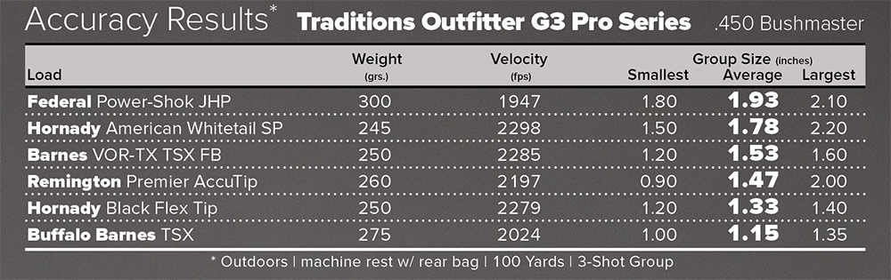 Traditions Outfitter G3 Pro Series accuracy results chart with six factory ammunition loads.