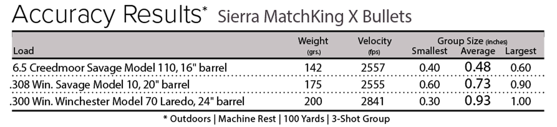 Sierra MatchKing X Accuracy Table