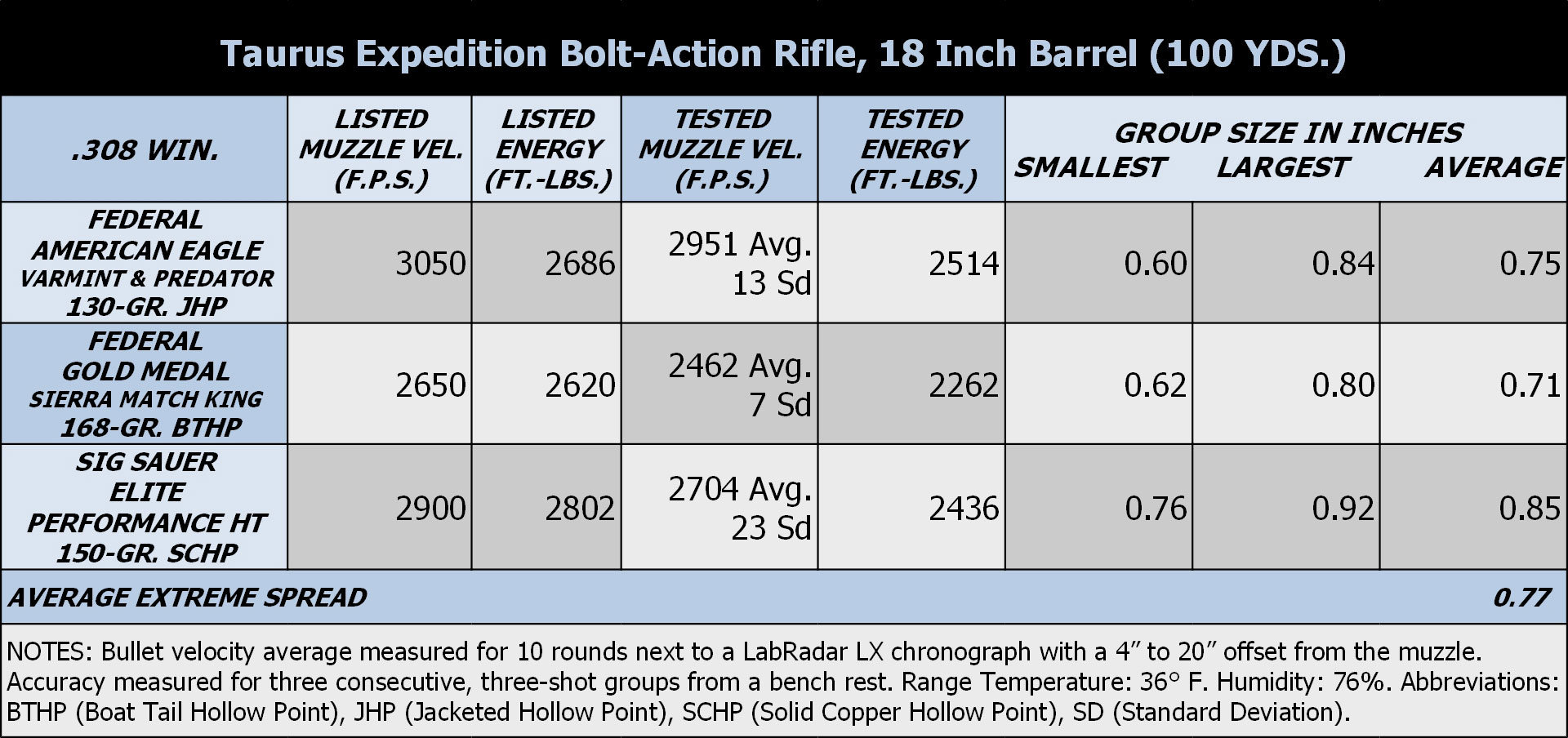 Taurus Expedition Accuracy Results