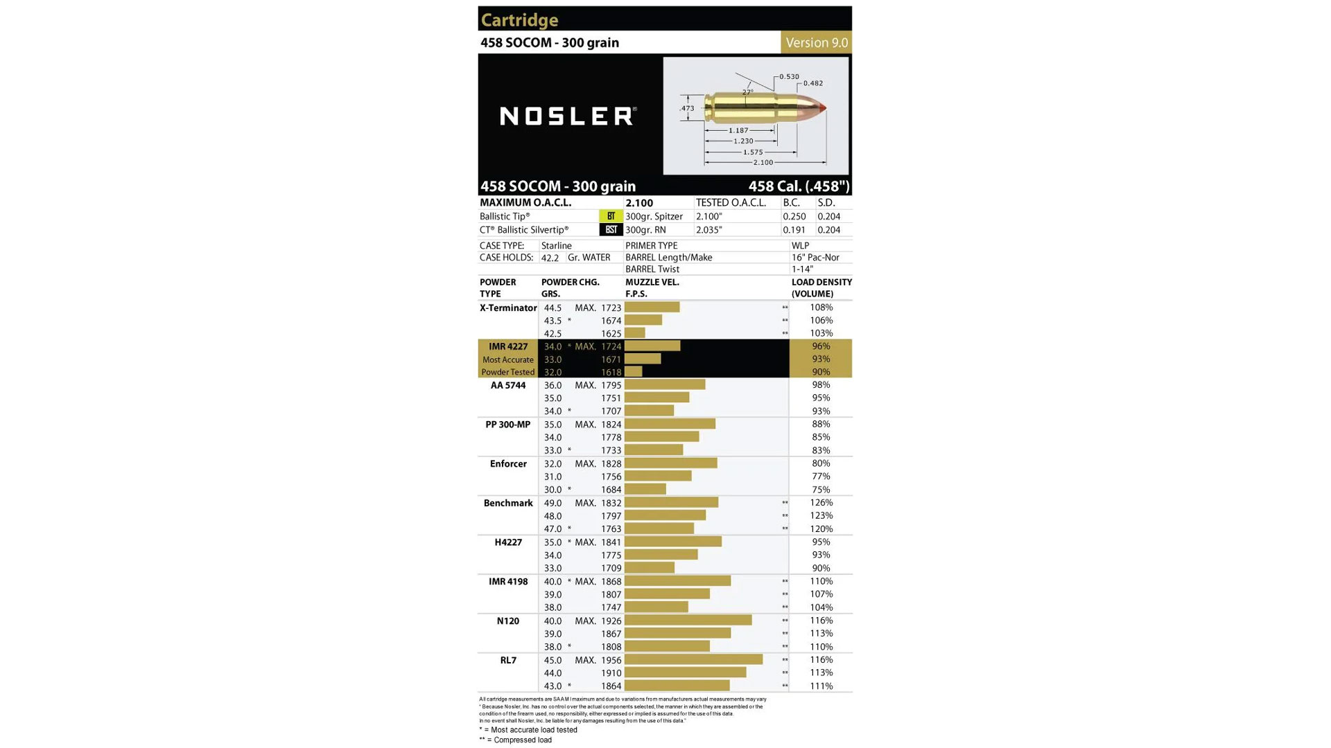 458 SOCOM Nosler Data