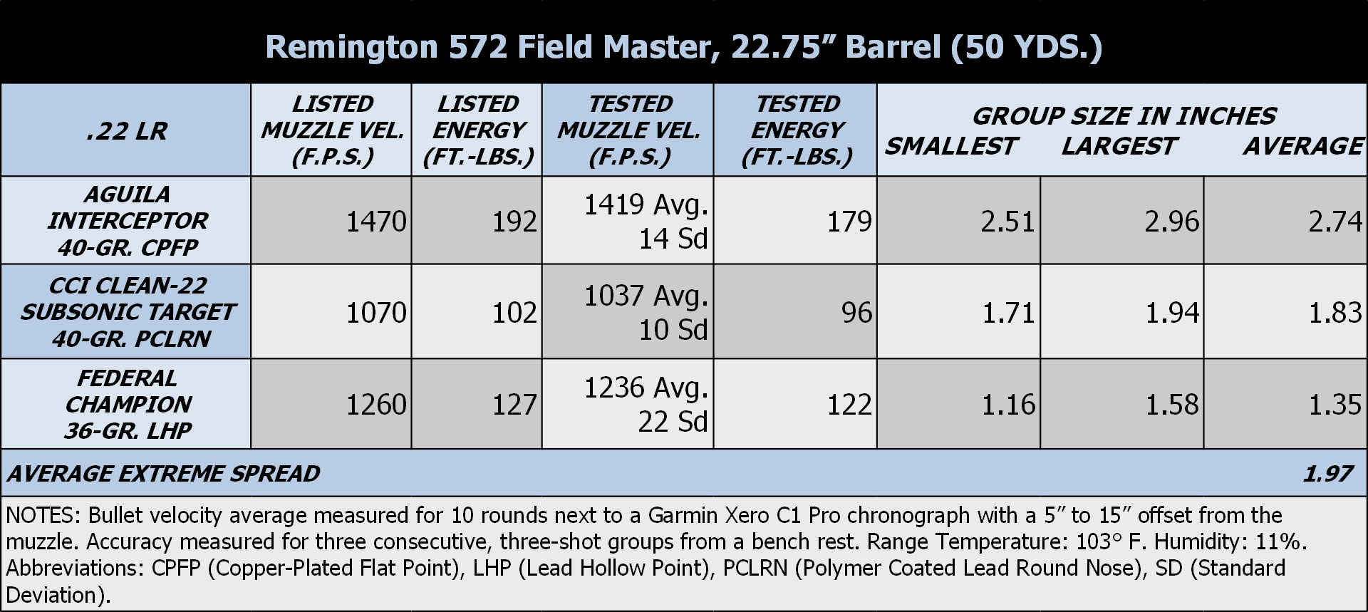 Remington 572 ballistic results