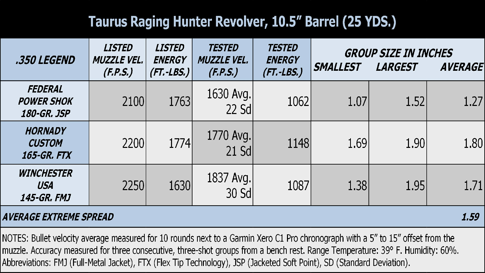Taurus Raging Hunter results