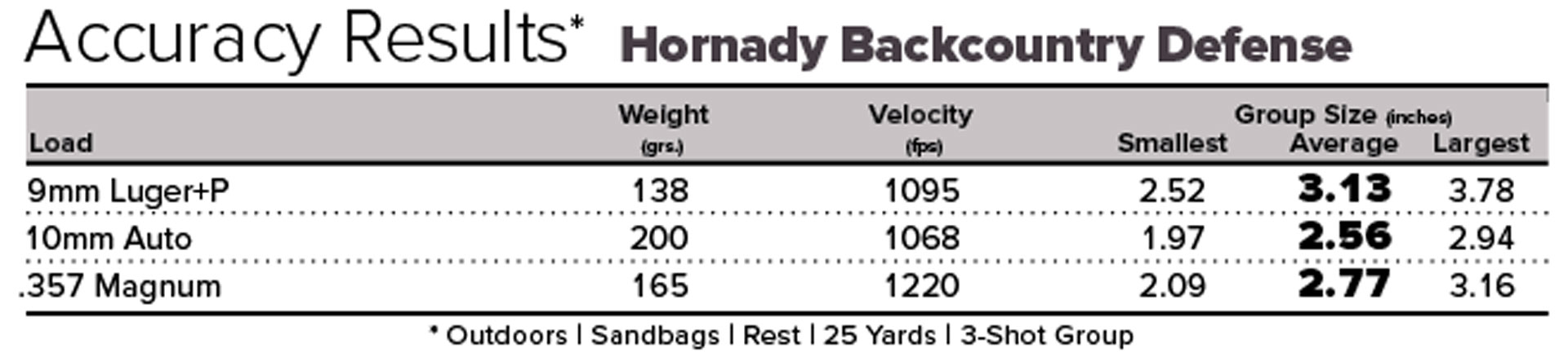 Hornady Backcountry Defense ammunition graphic accuracy testing bullets ballistics data specifications