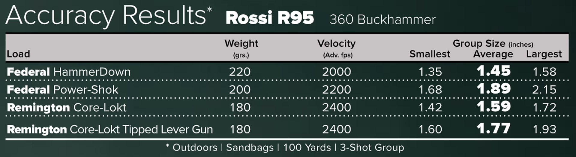 R95 Ballistics Table