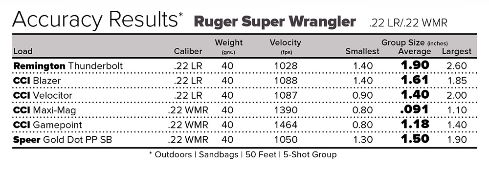 Ruger Super Wrangler accuracy results chart.