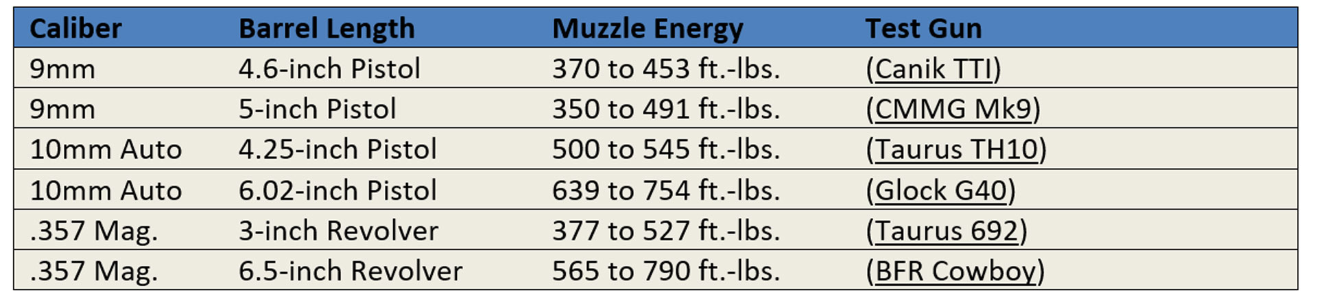 Muzzle Energy results in table form