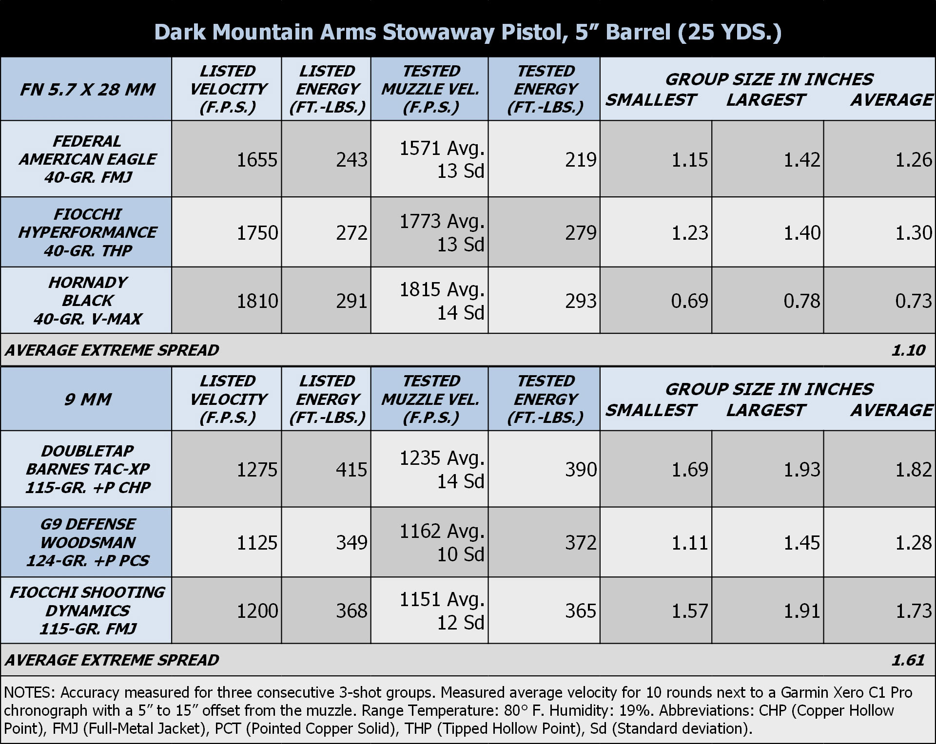 Shooting Results