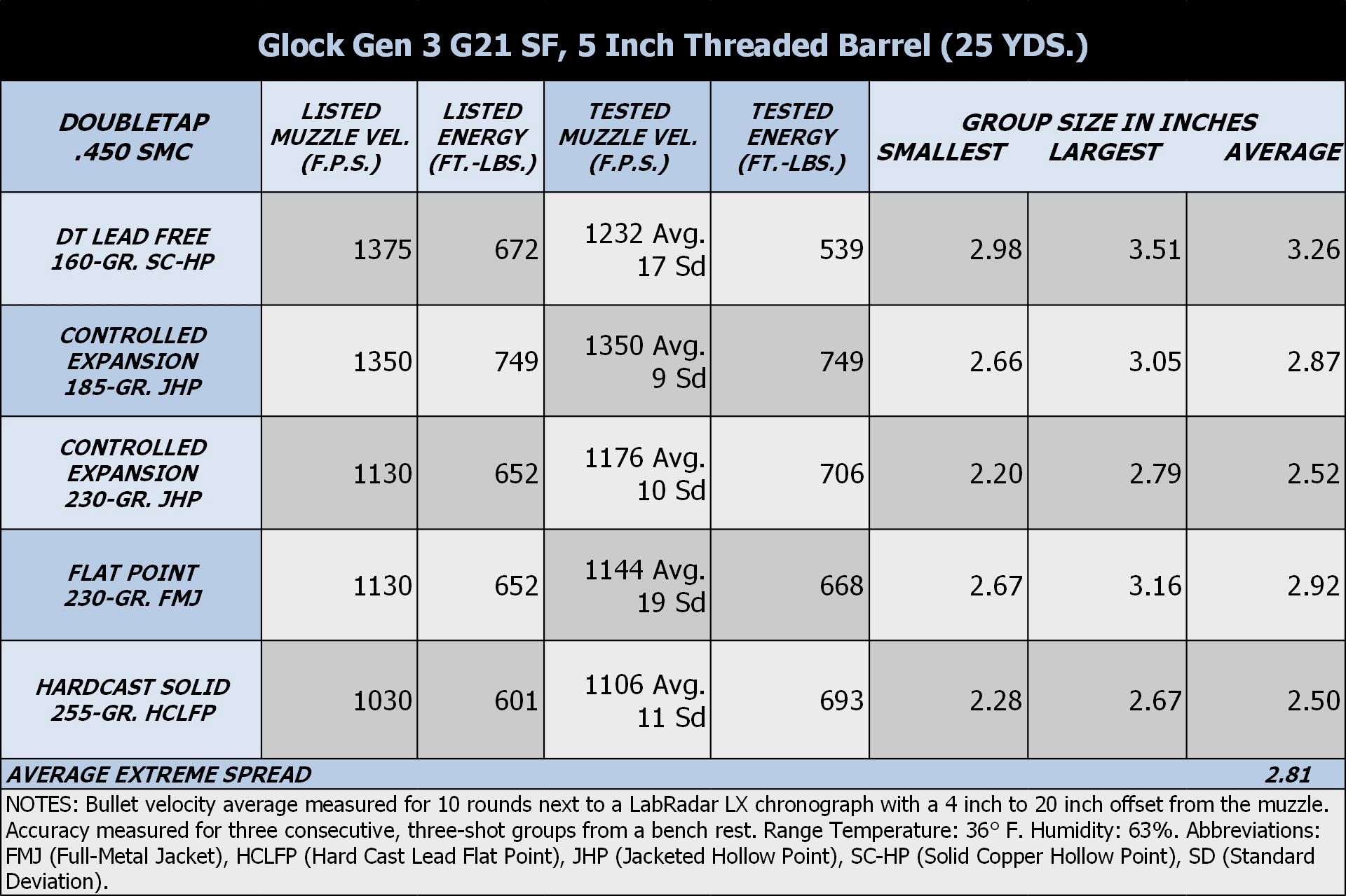 G21 shooting results