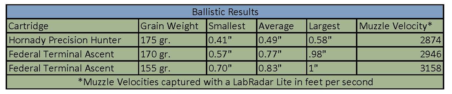 Ballistic table 2