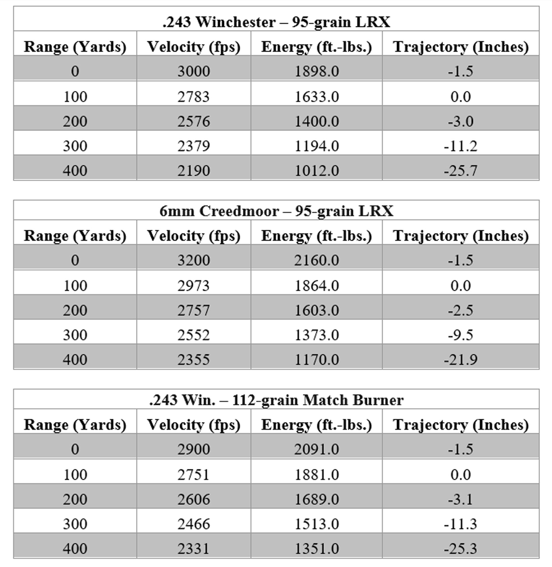 First tables