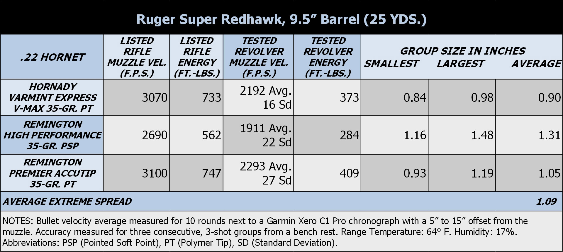 Ruger super redhawk accuracy results