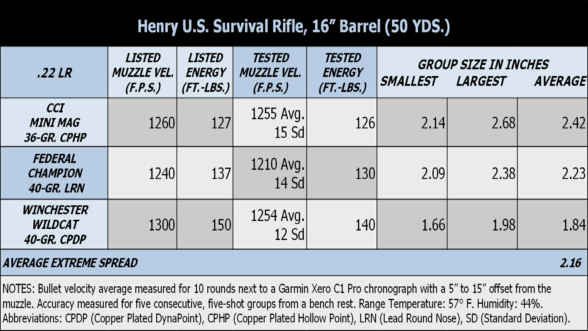 Henry ballistic results