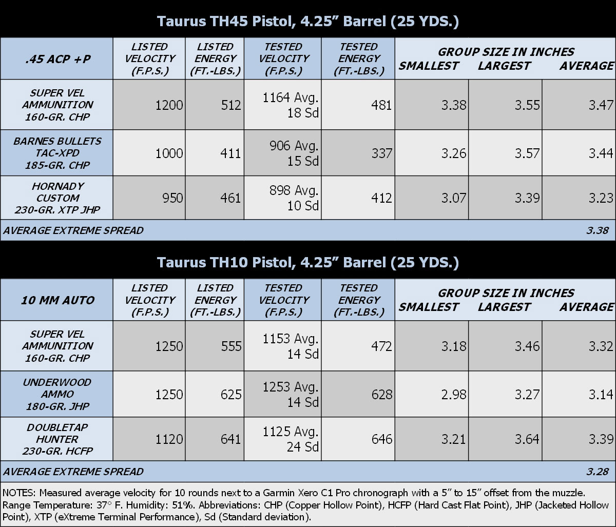 Taurus TH45 Ballistic results