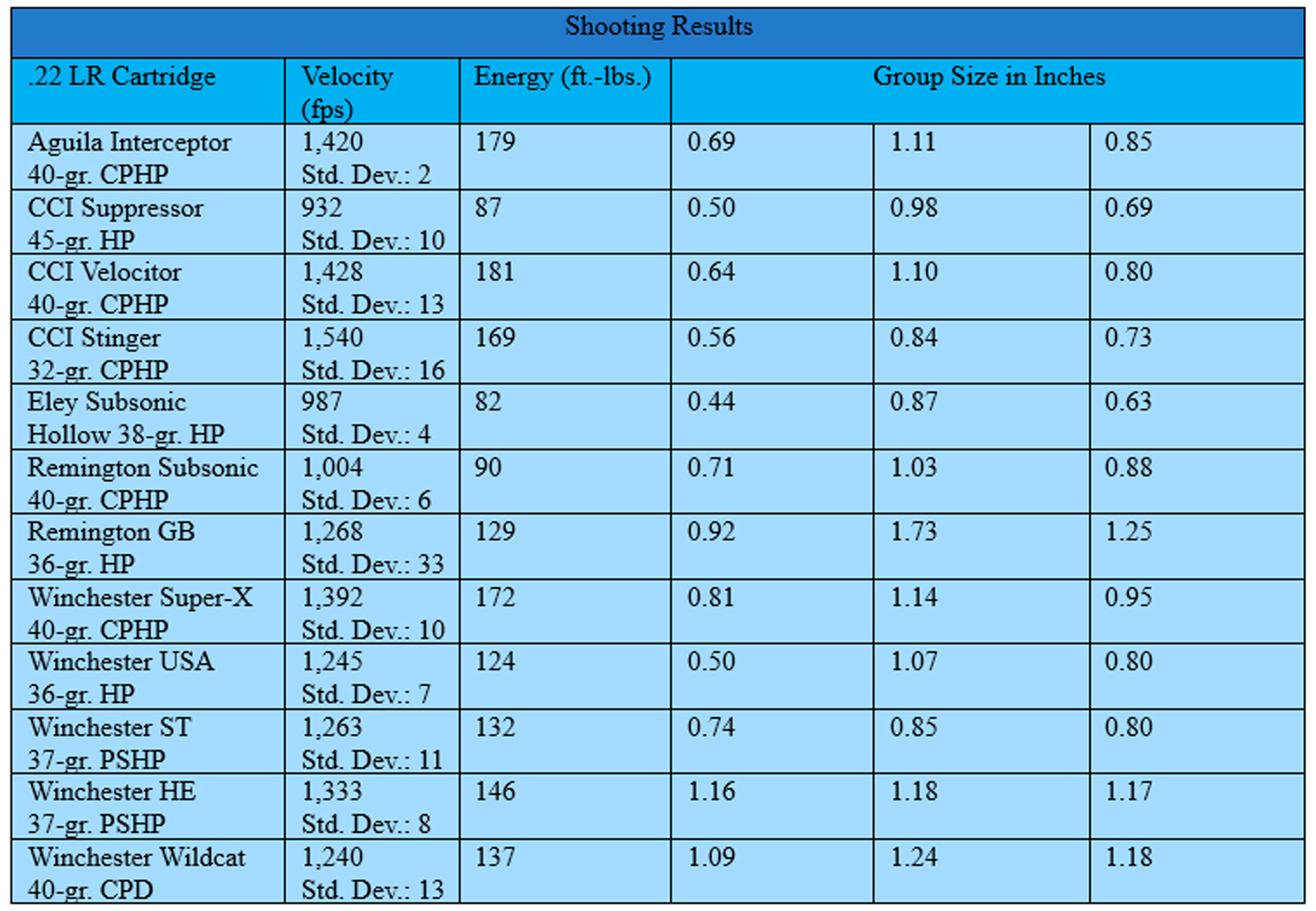 Shooting Results Table