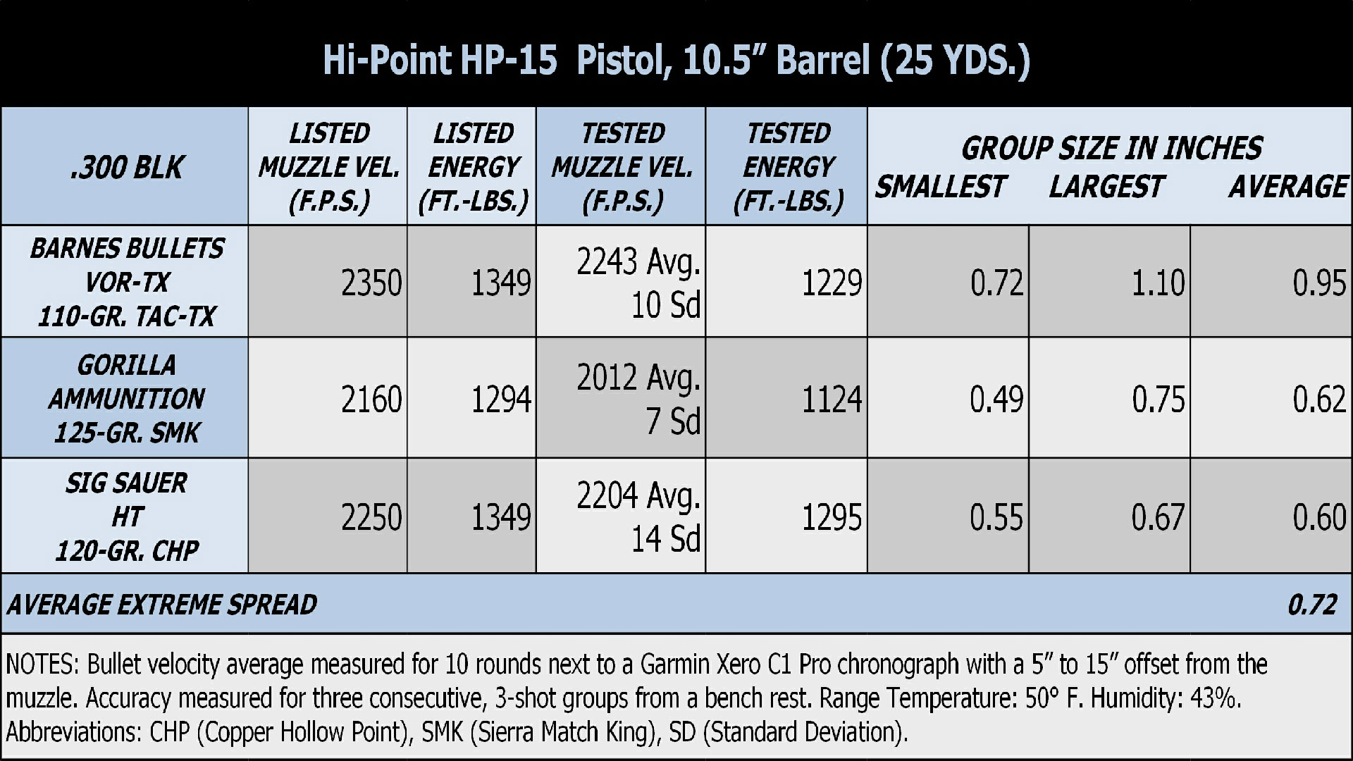 HP-15 Ballistic results