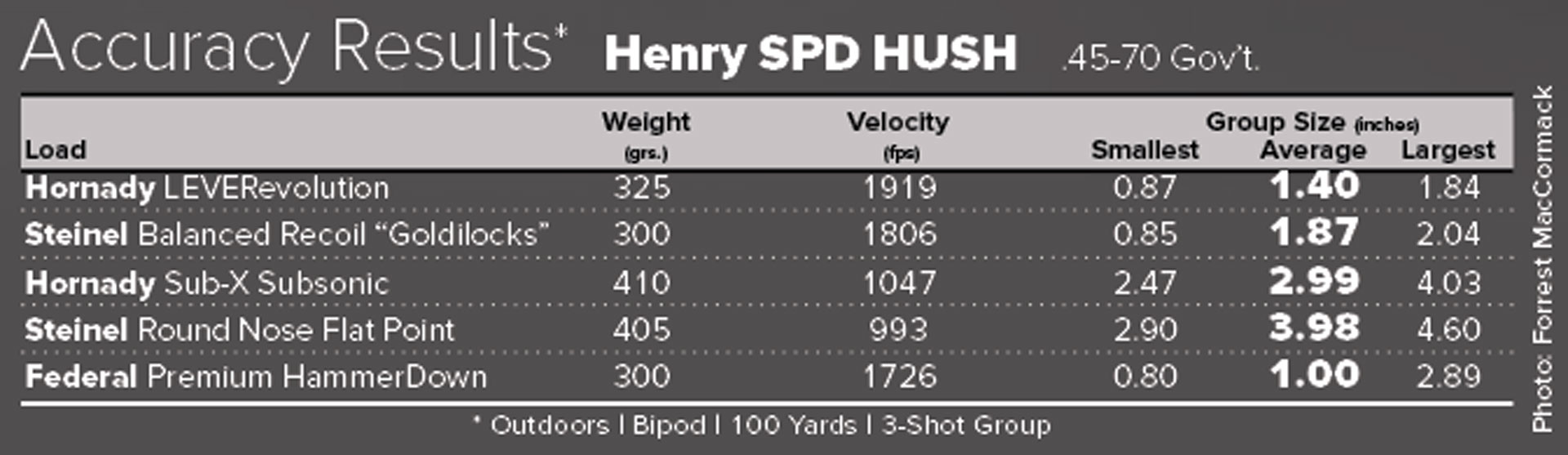 Henry SPD HUSH ballistic results