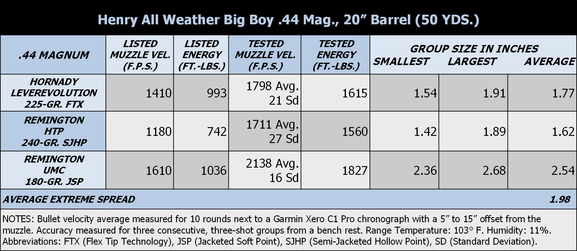 Ballistic Table